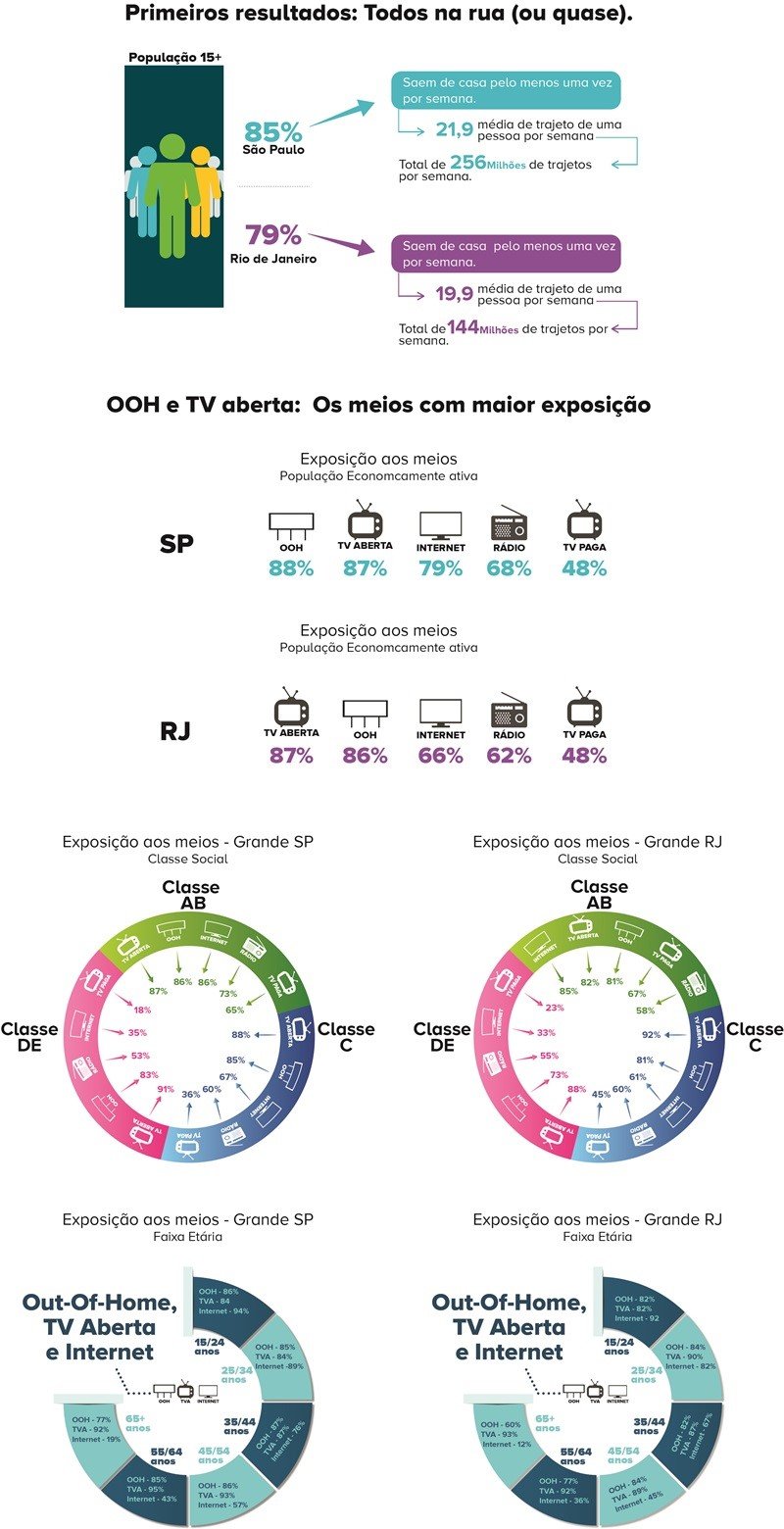 Gráfico OOH Meio e Mensagem